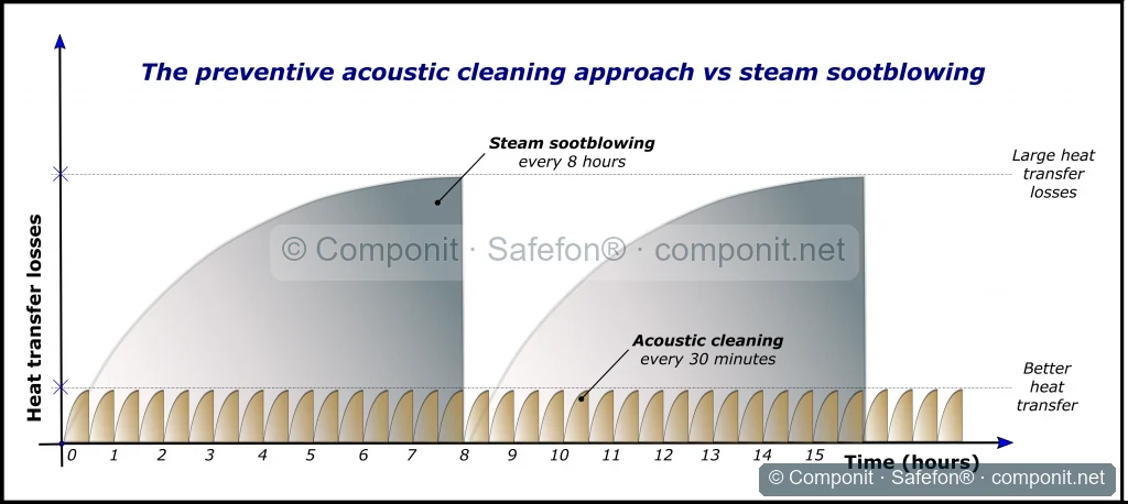 Esquema conceptual de limpieza acústica preventiva frente a soplado de vapor